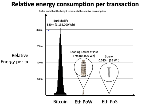 Energy scale per Transaction