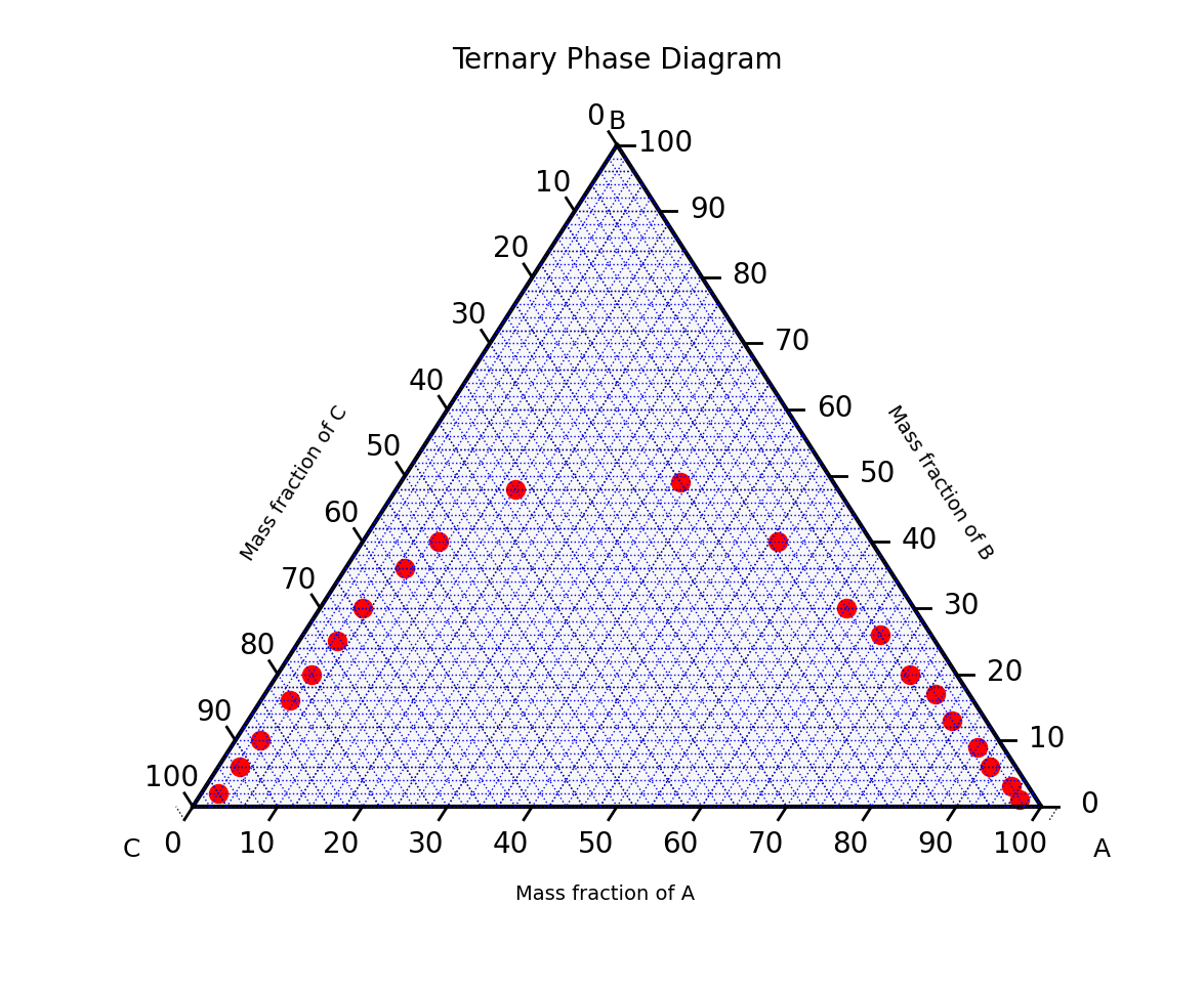 Adding points to the ternary plot