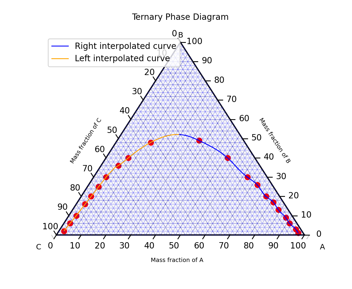 Dividing the interpolated points in half