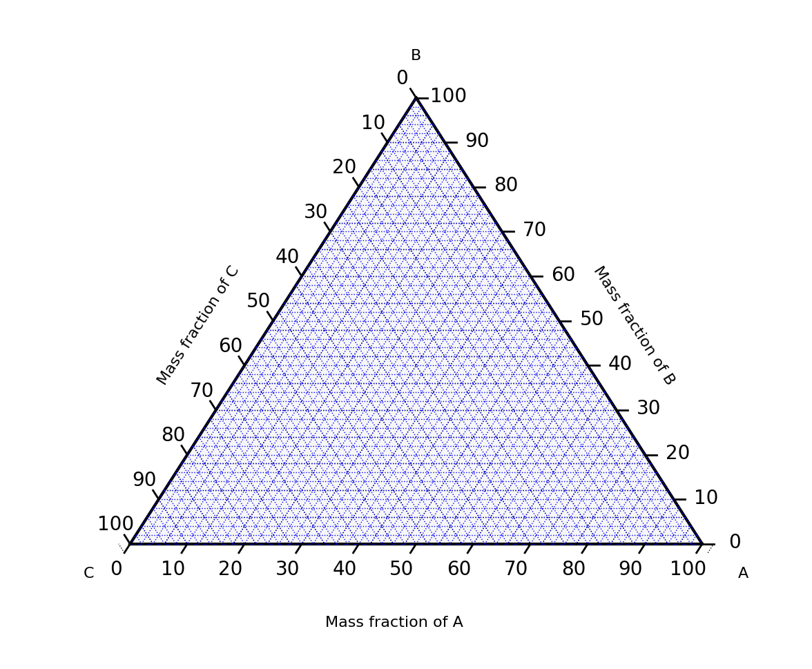 A ternary plot example, plotted using Fqlearn