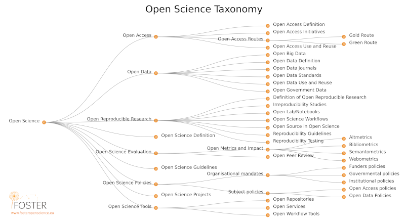 Taxonomía sobre la ciencia abierta