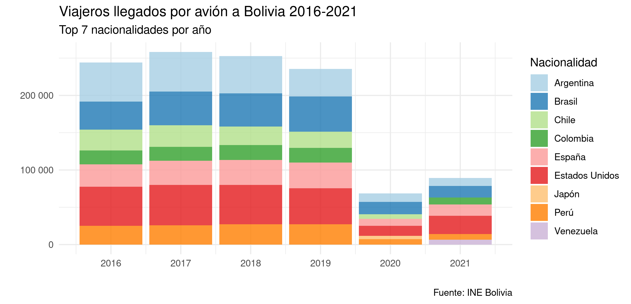Cantidad de viajeros llegados por avión a Bolivia 2016-2021