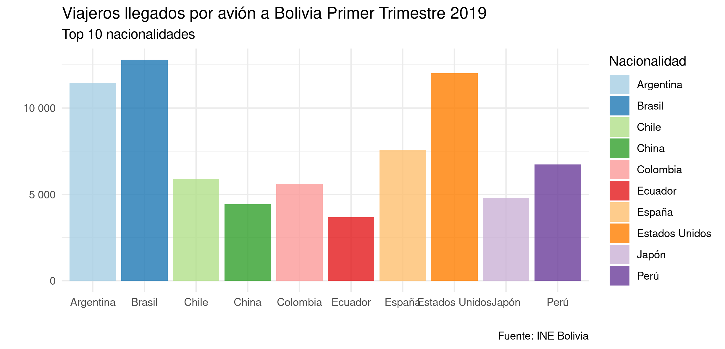 Viajeros que llegaron por avión a Bolivia 2016-2021